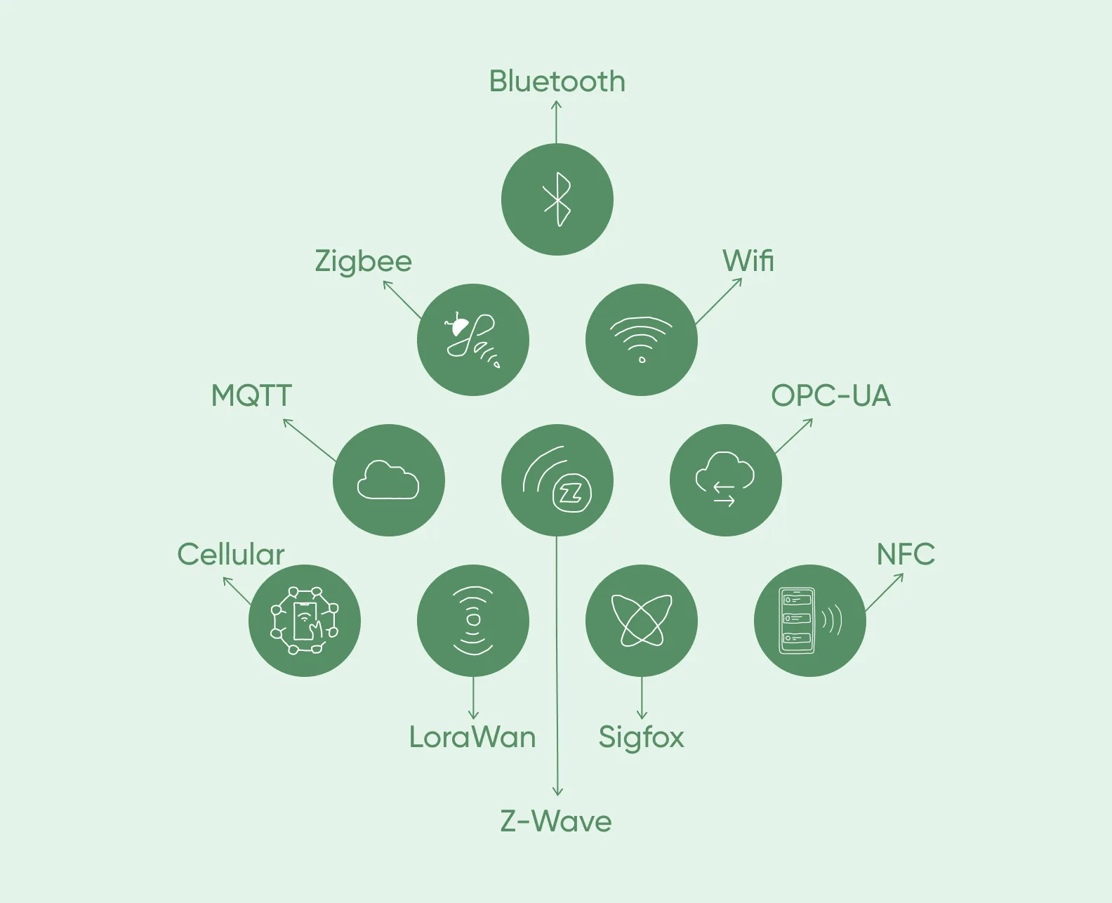 IoT communication protocols
