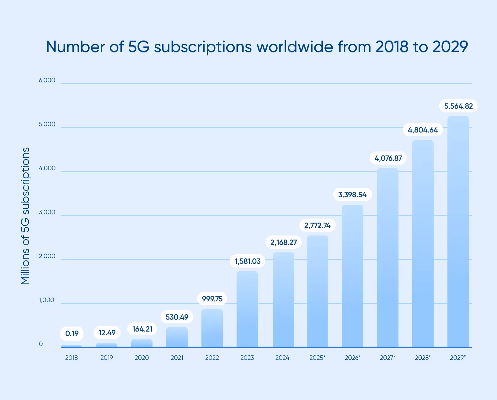 the growth of 5g coverage worldwide
