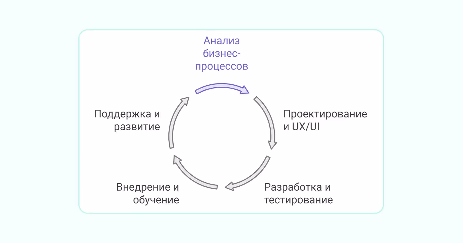 Иллюстрация этапов разработки программного обеспечения для клиник под ключ