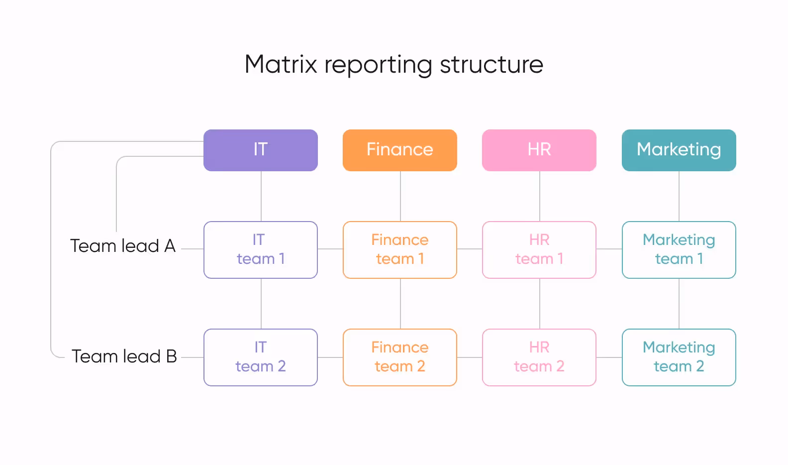 example of a matrix team structure