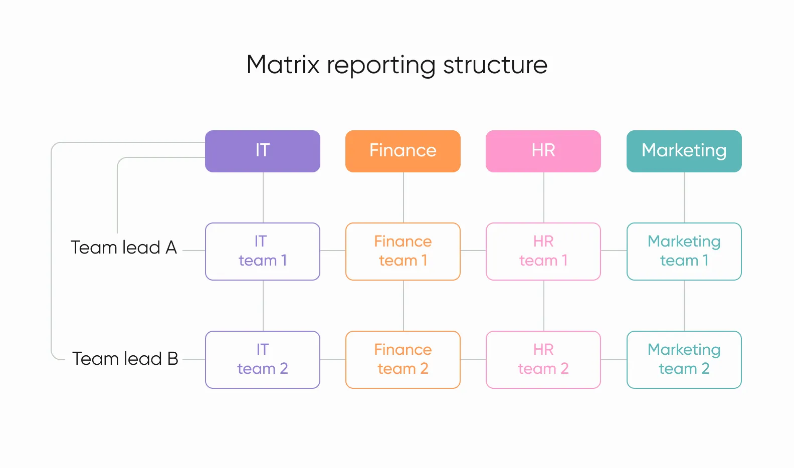 example of a matrix team structure