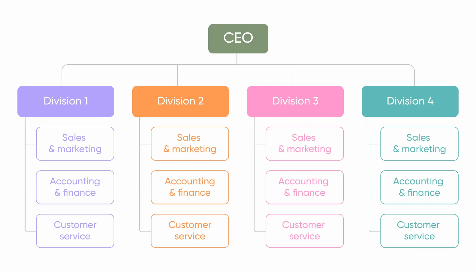 divisional or market-based structure