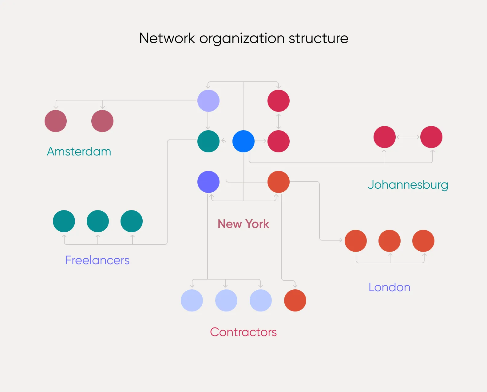 network organization structure