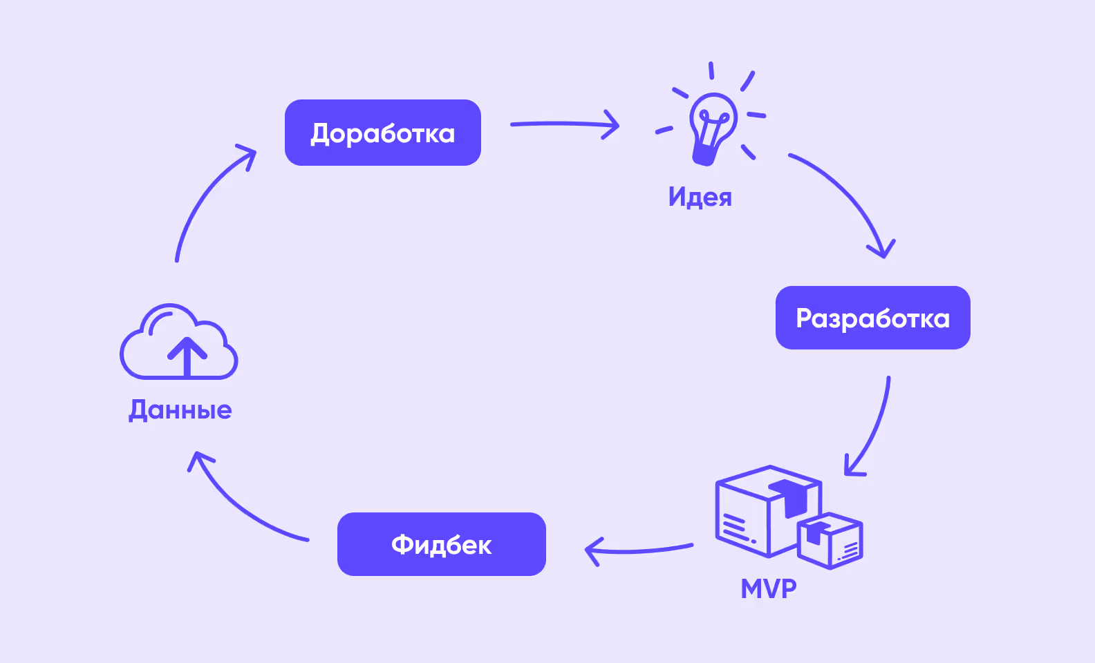 круговорот действий в разработке