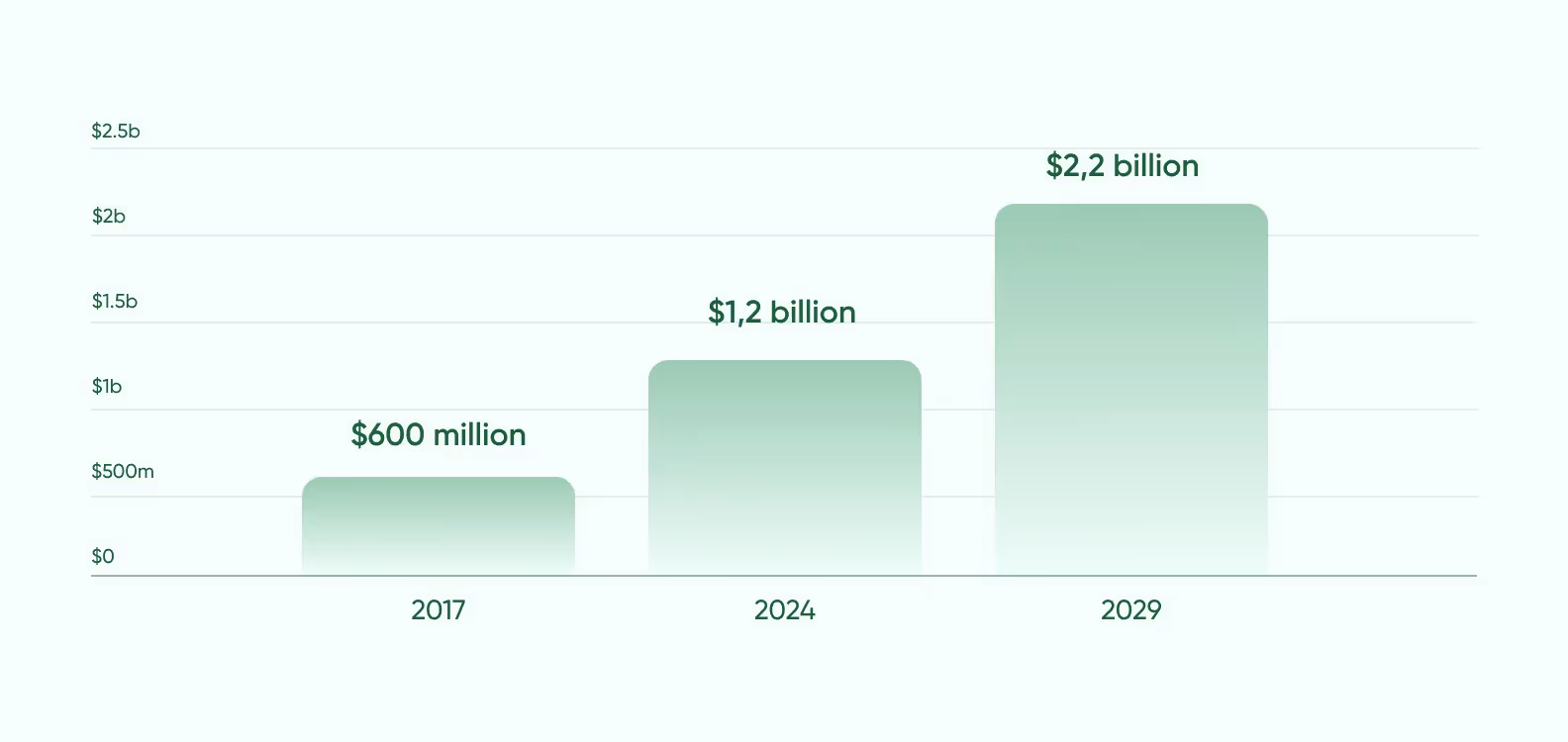 the graph that shows projected growth for the digital healthcare users