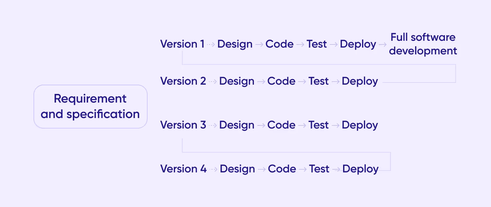 The workflow of the Incremental development methodology
