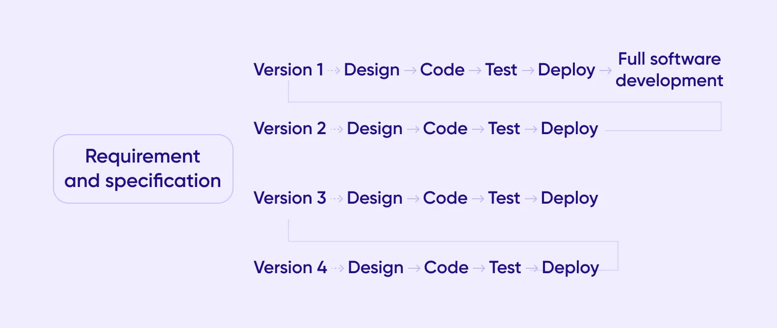 The workflow of the Incremental development methodology