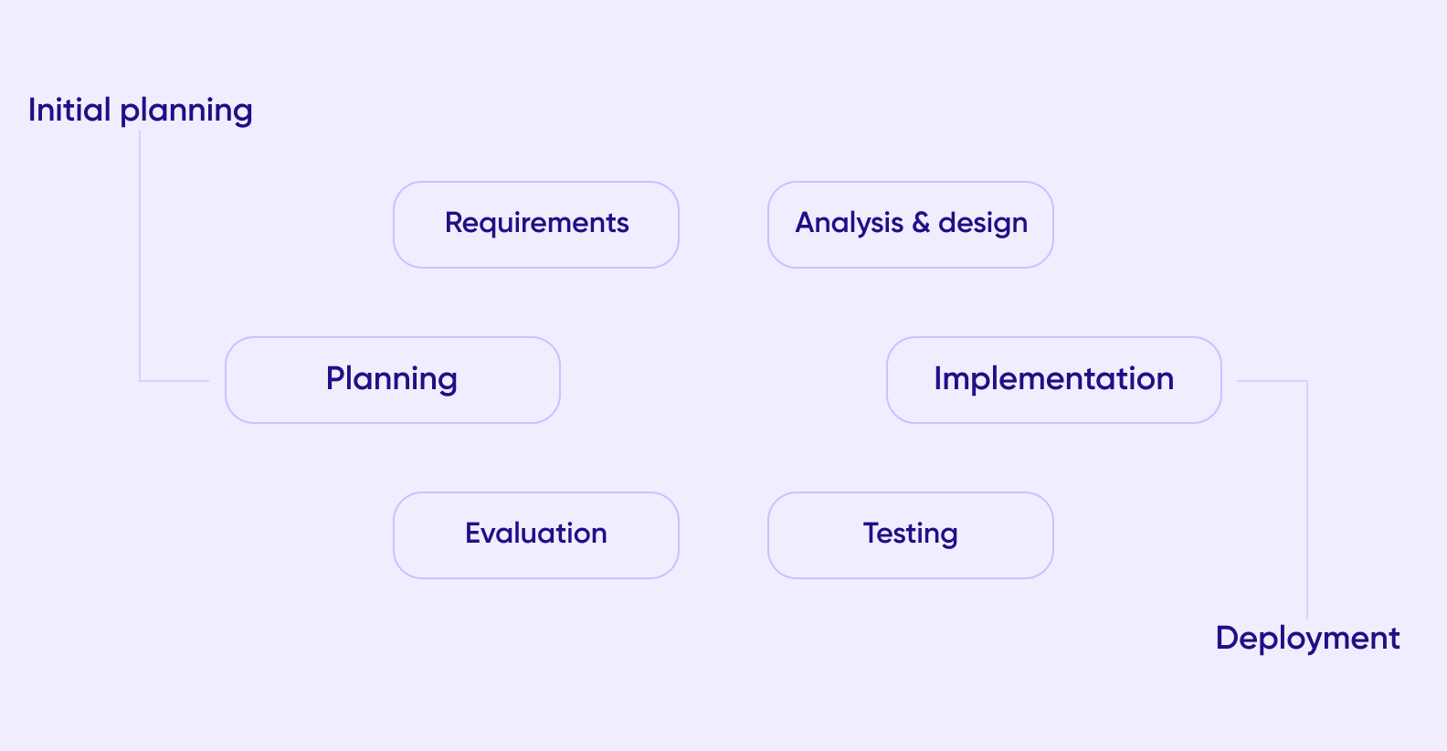 The Iterative development cycle