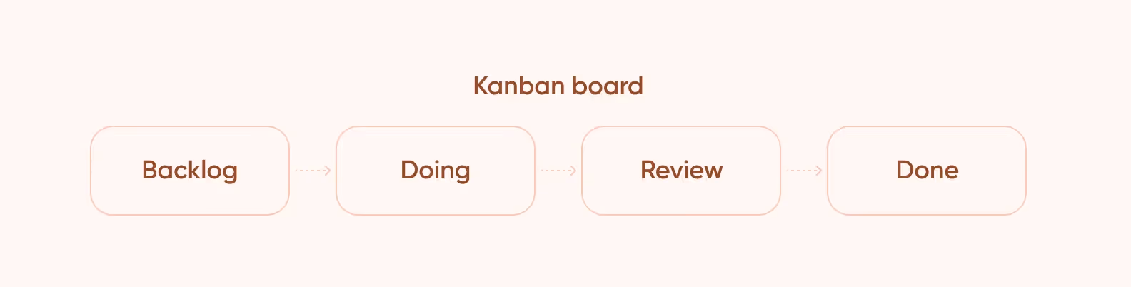 Kanban board sections