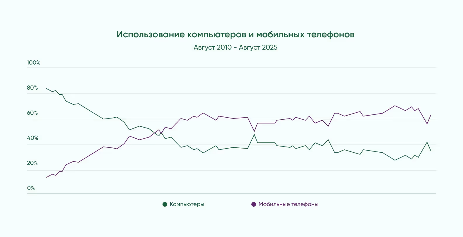 График показывает увеличение использования мобильных телефонов