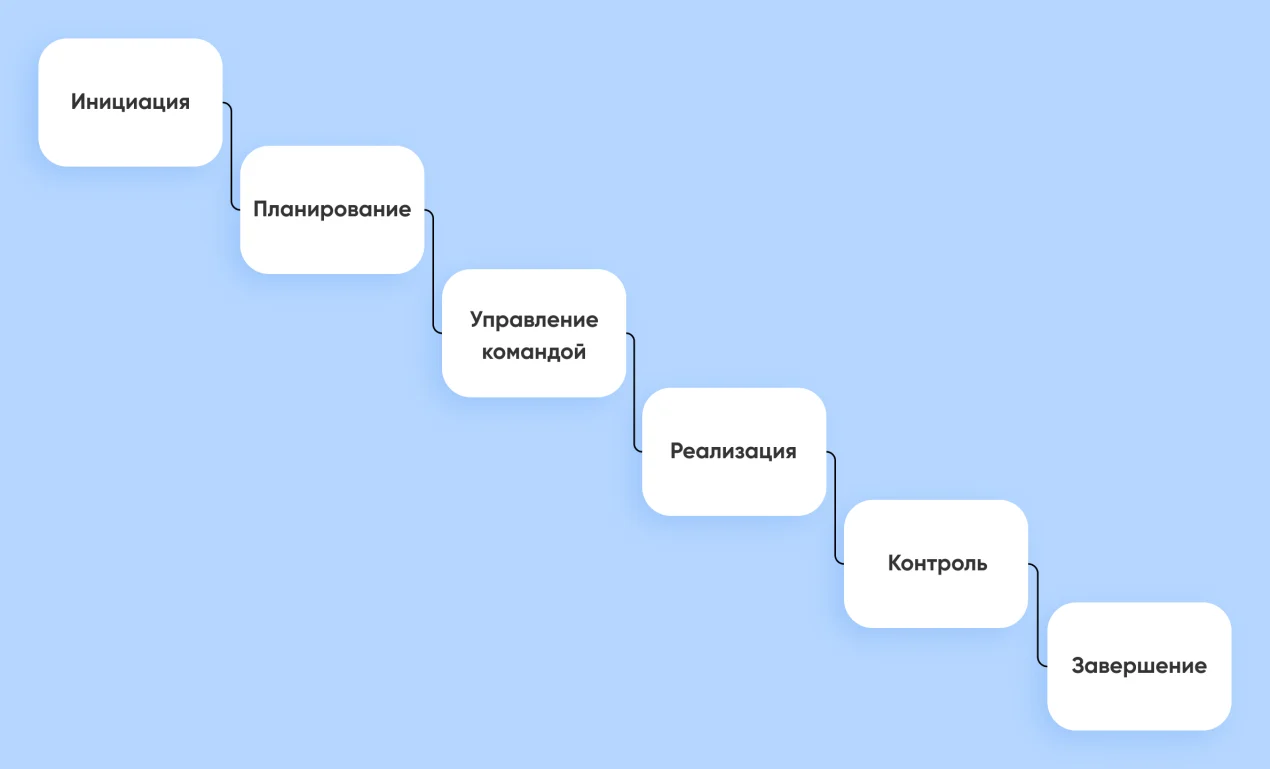 процессы проектного менеджмента