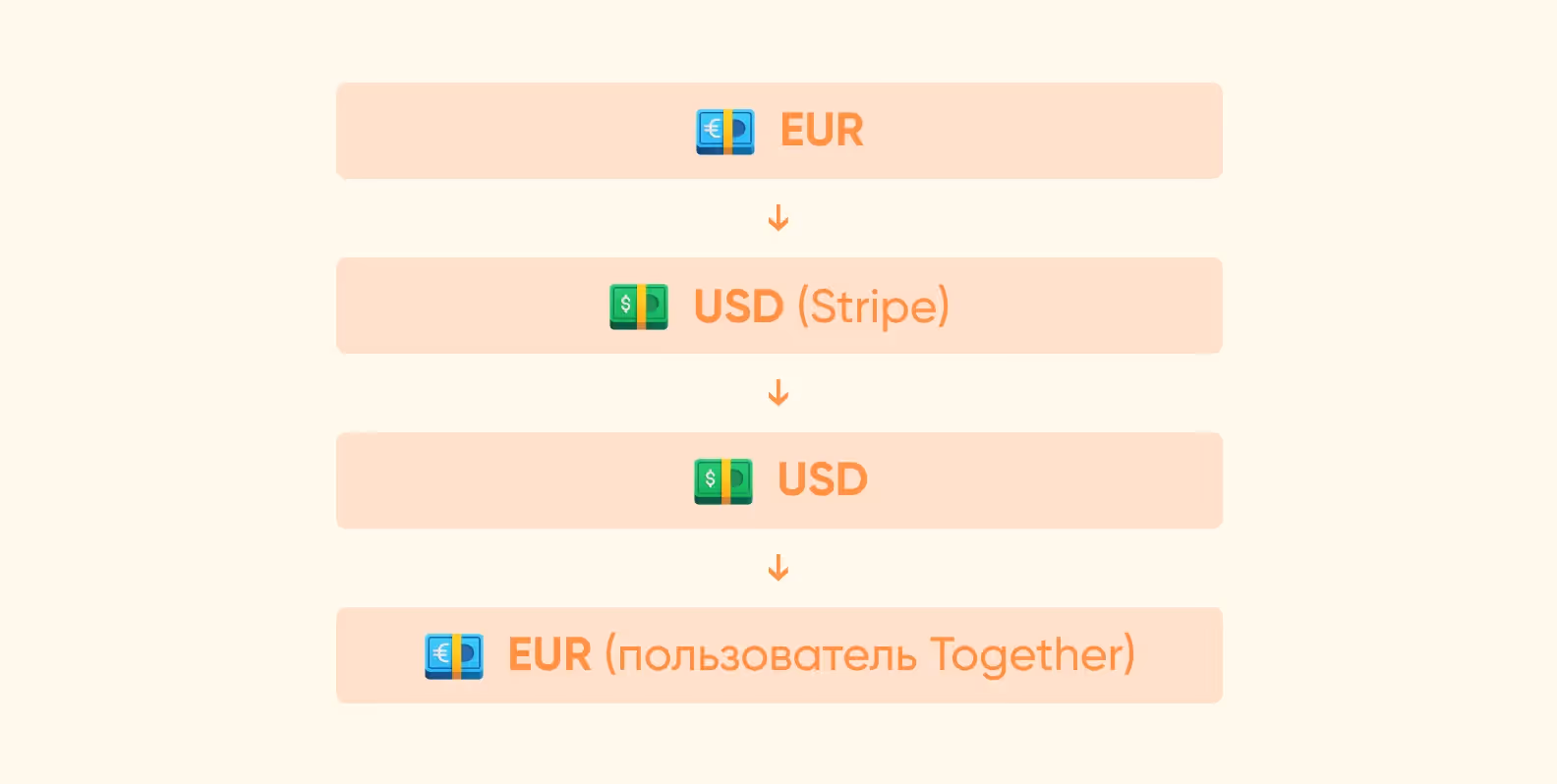 Двойная конвертация