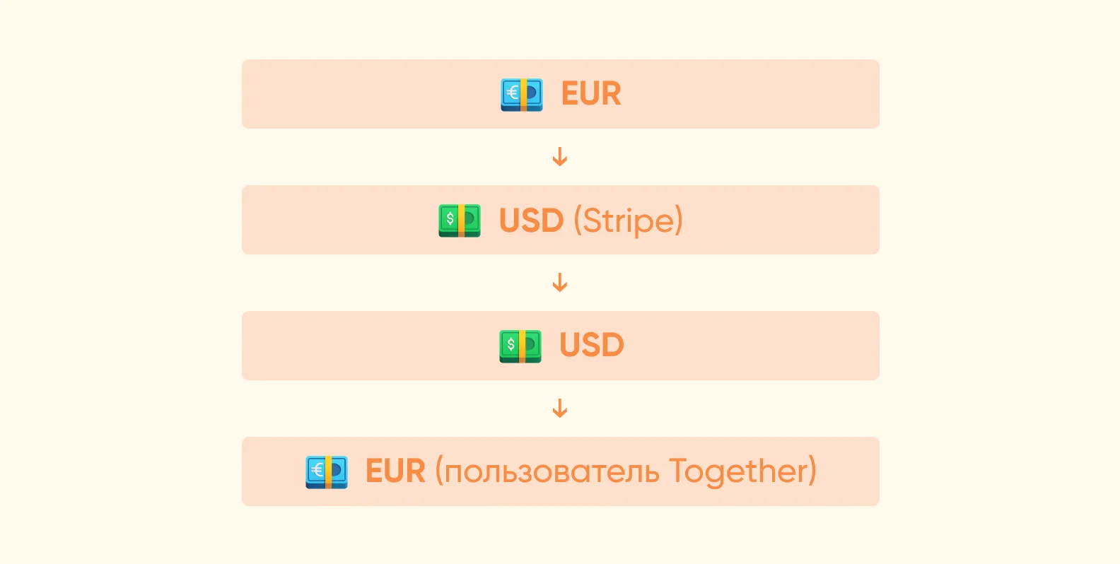 Двойная конвертация