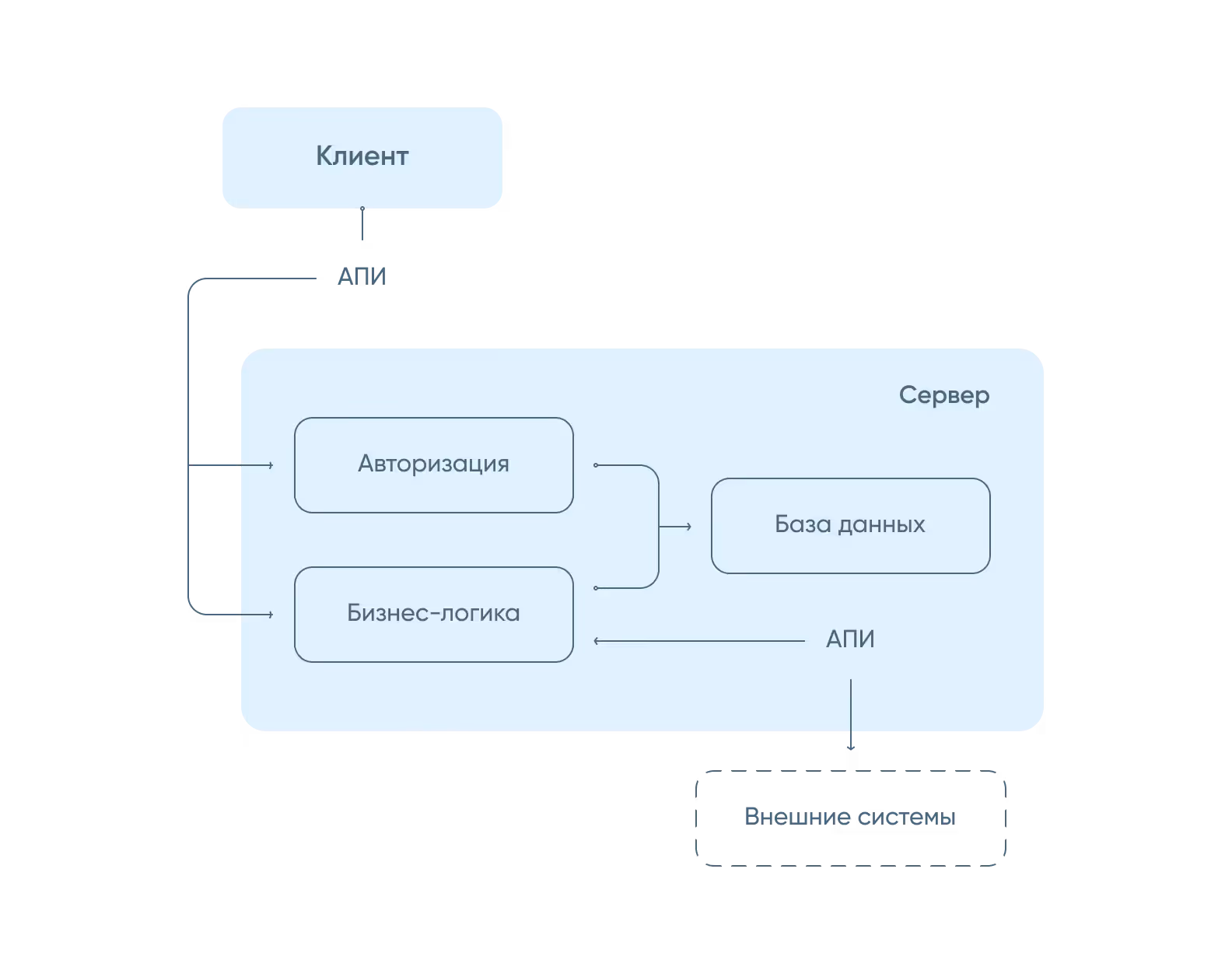 Пример BPMN диаграммы