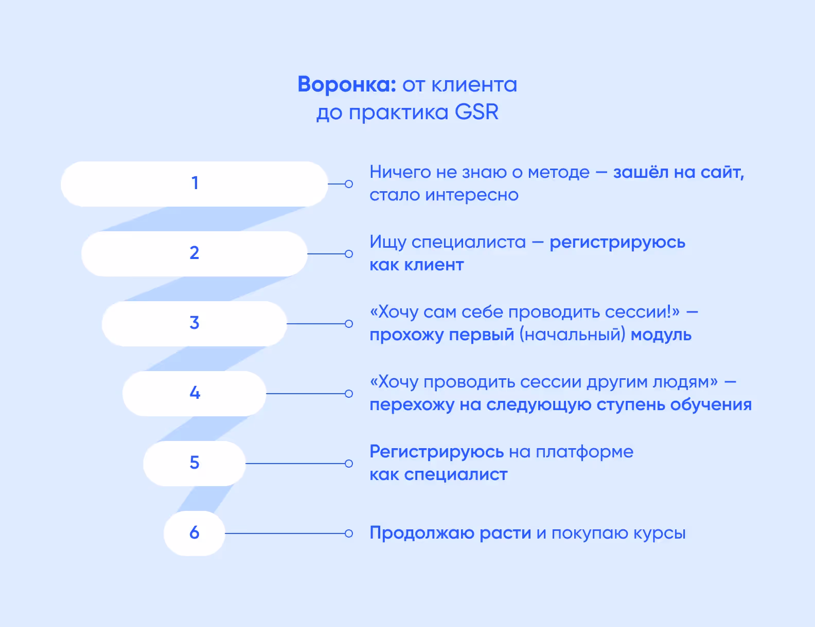 Воронка: от клиента до практика GSR