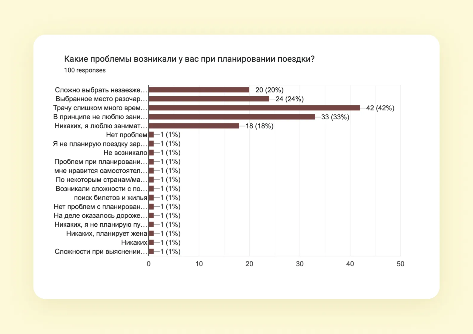 Какие проблемы есть у респондентов при планировании поездки