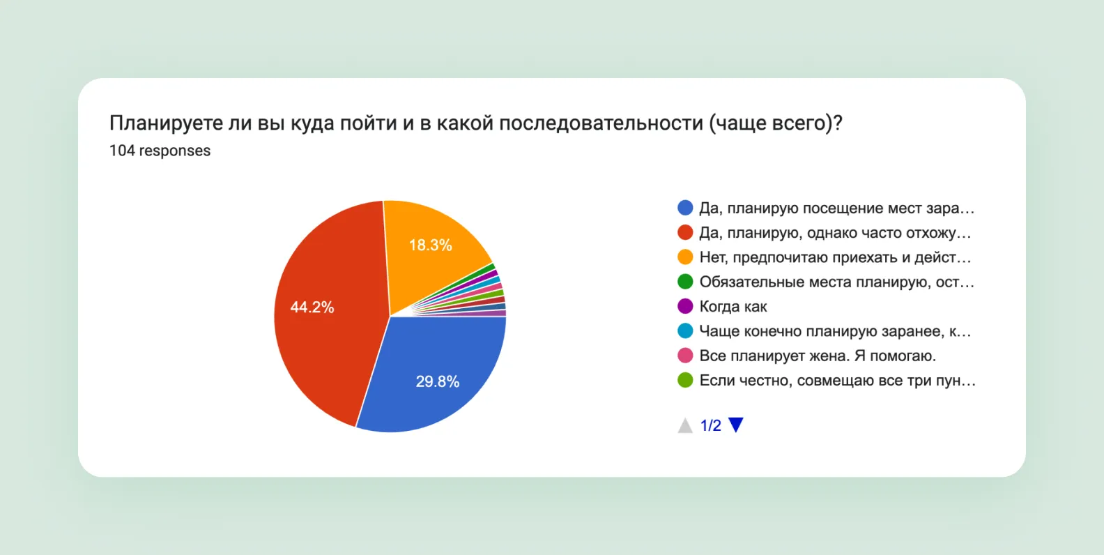 Как часто респонденты планируют, куда пойти