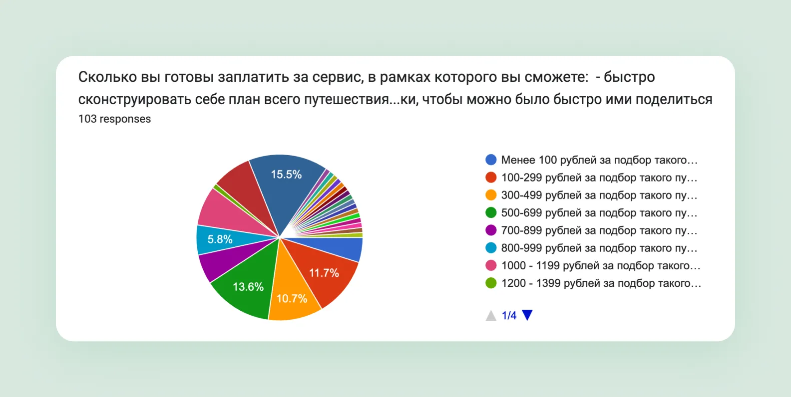график бизнес-анализа, проведенного командой Purrweb для проекта Journey Verse