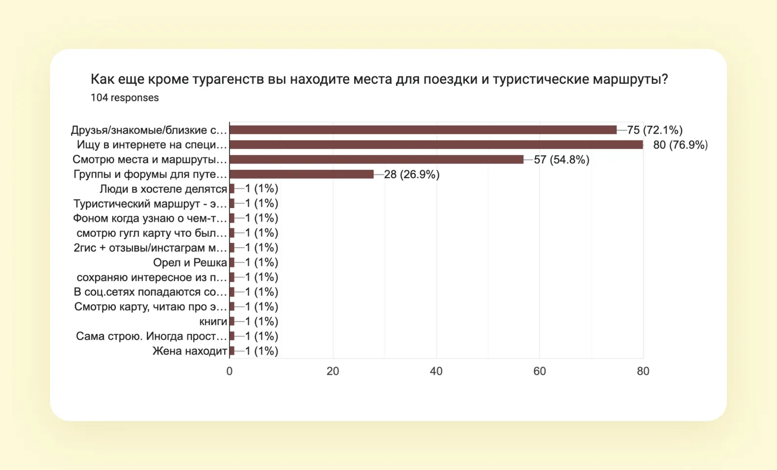 Как респонденты ищут туристические места