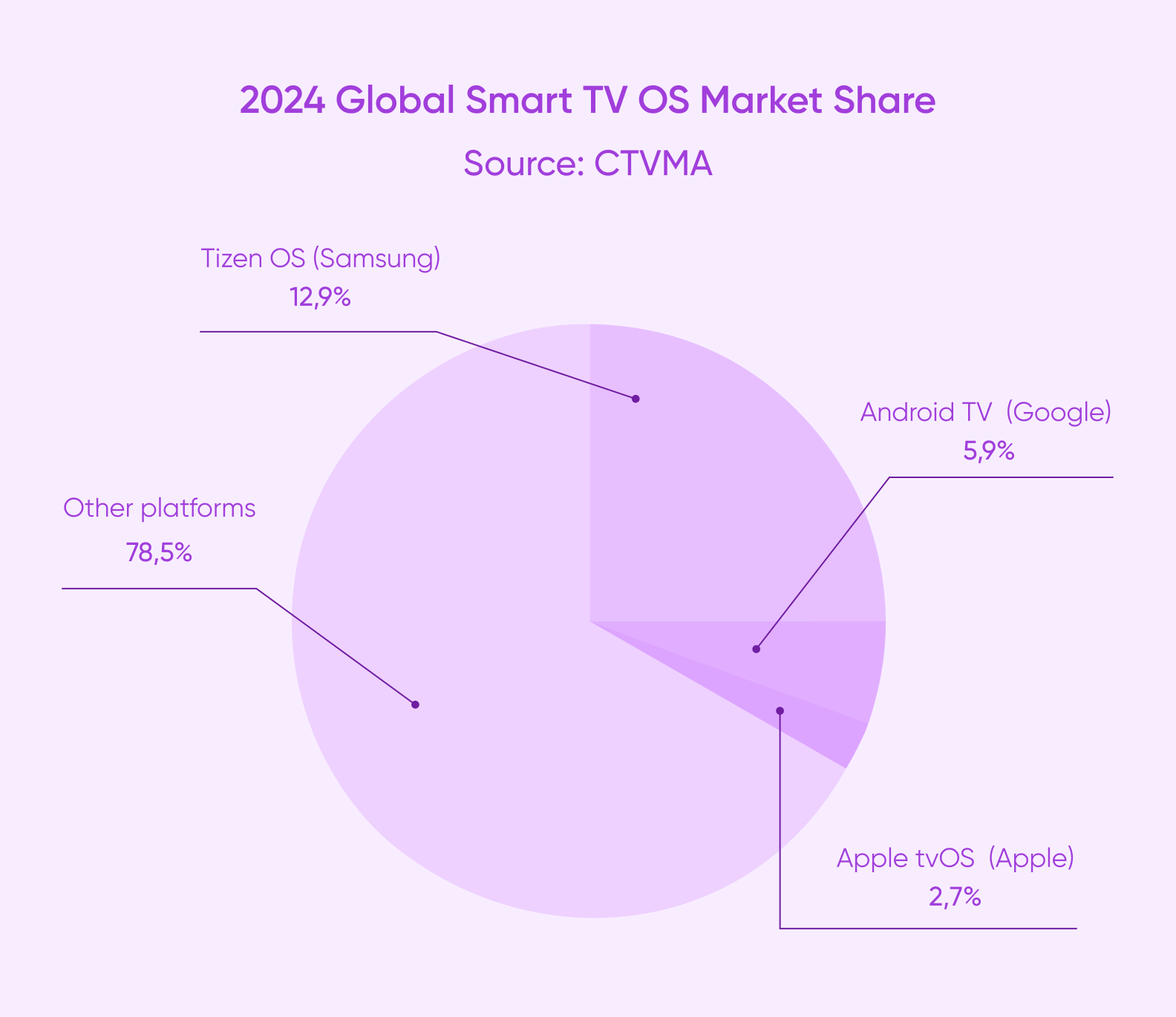 A diagram showing the 2024 global smart TV OS market share