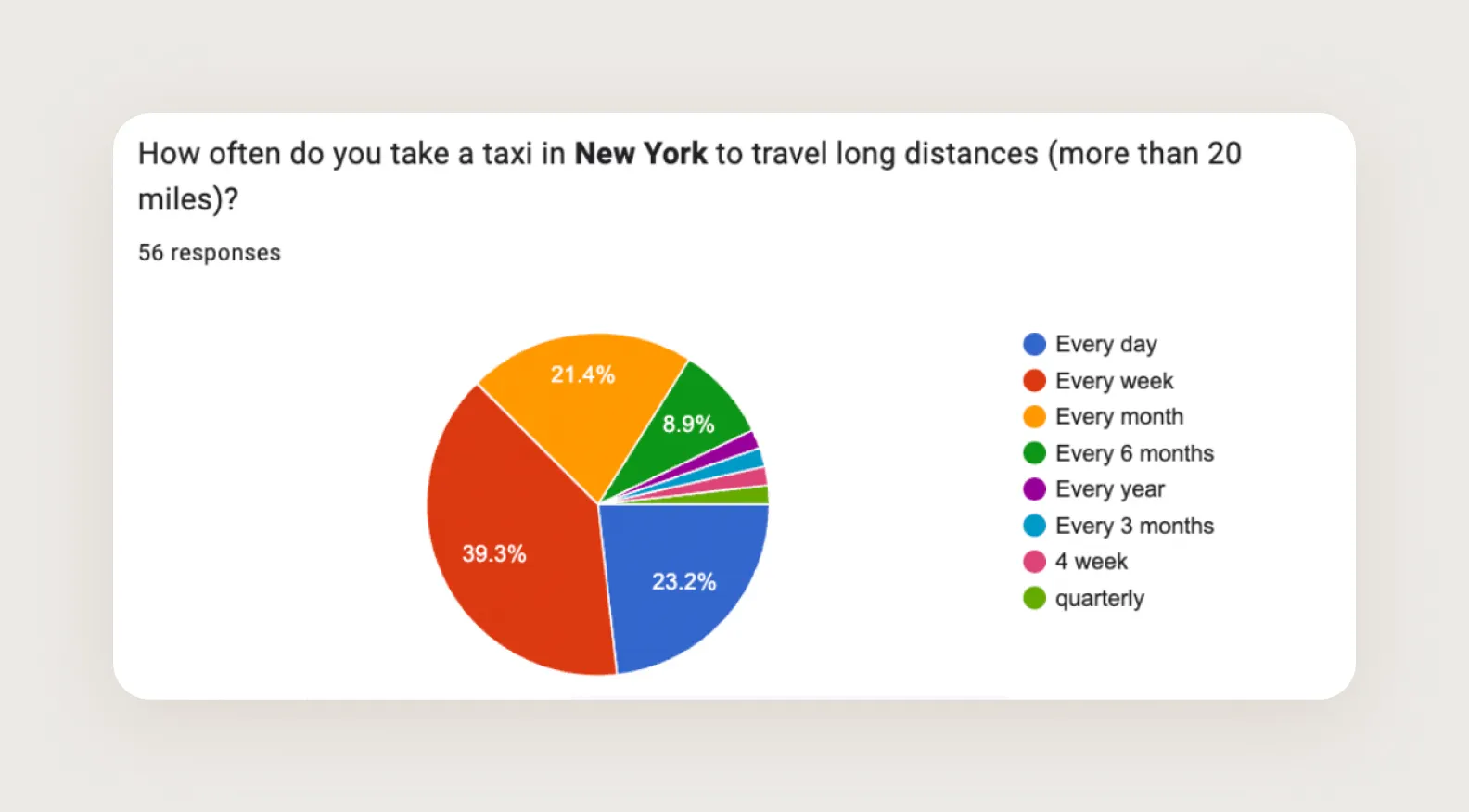 Results of audience surveys