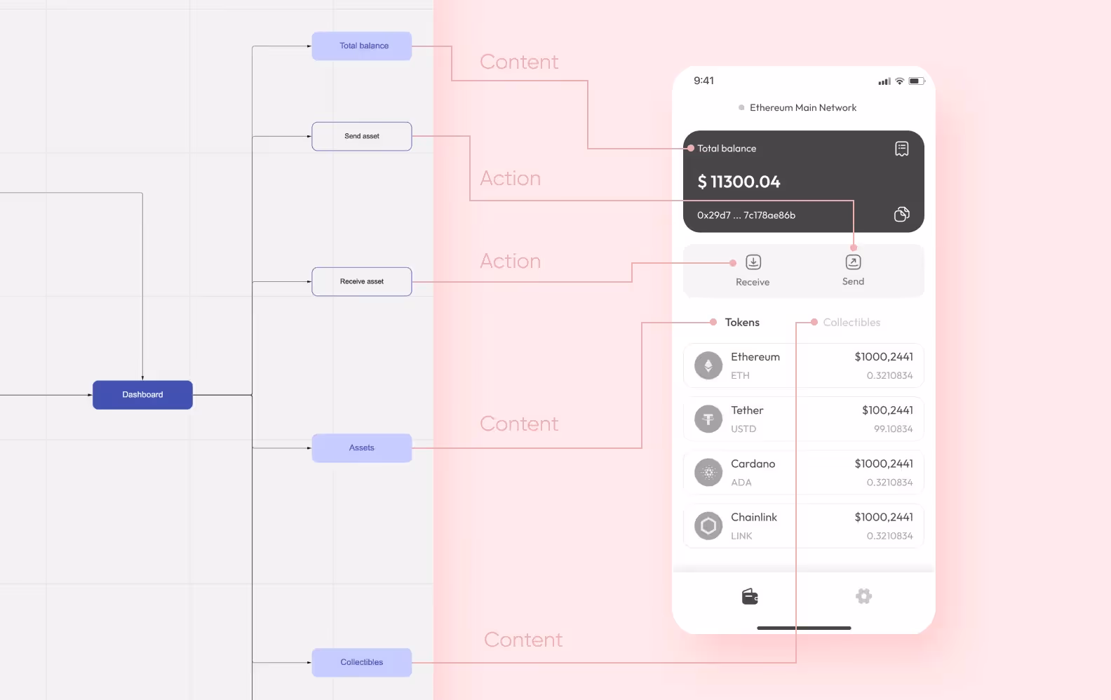How the mindmap evolves into wireframes