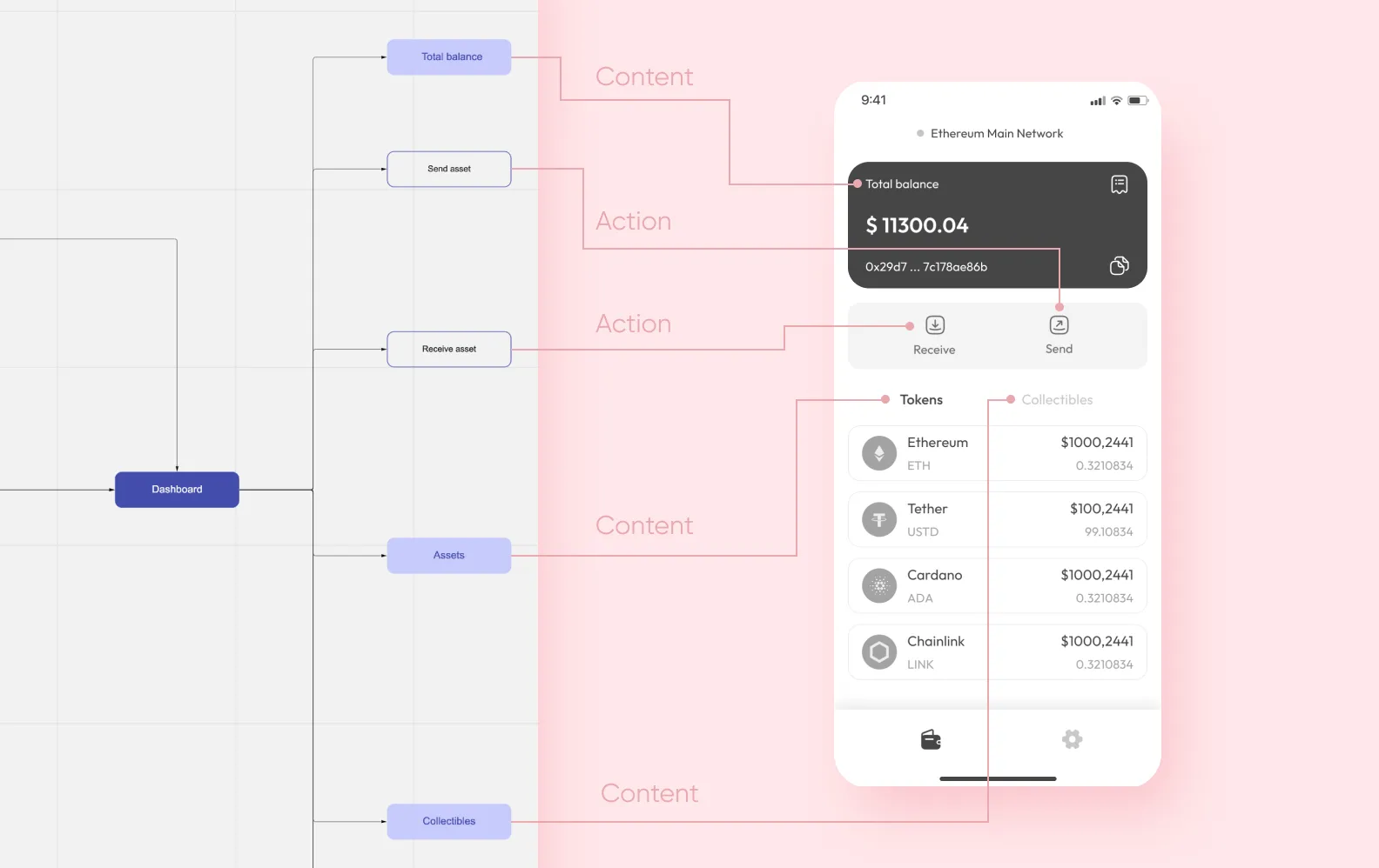 How the mindmap evolves into wireframes
