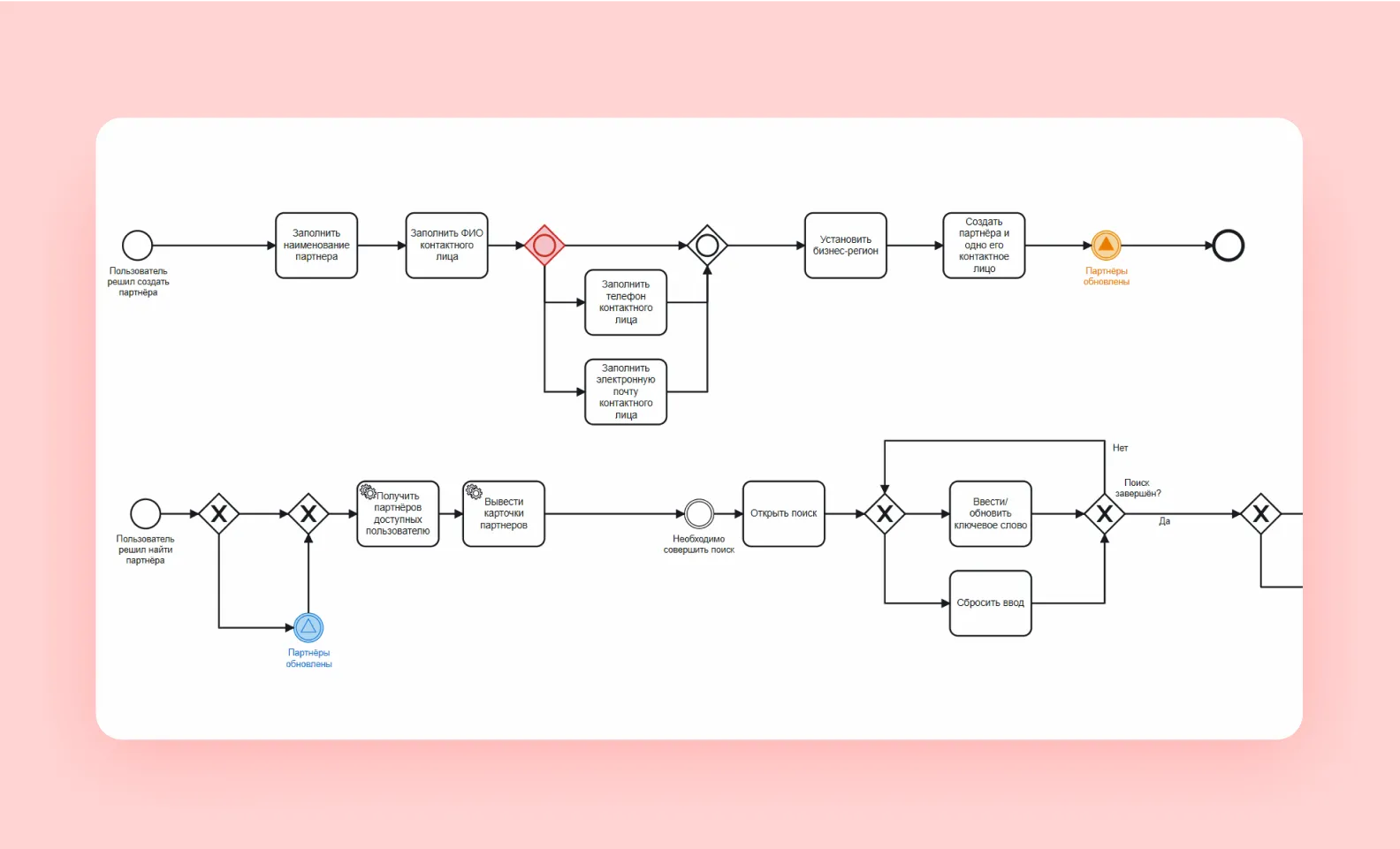 BPMN-диаграмма одного из проектов