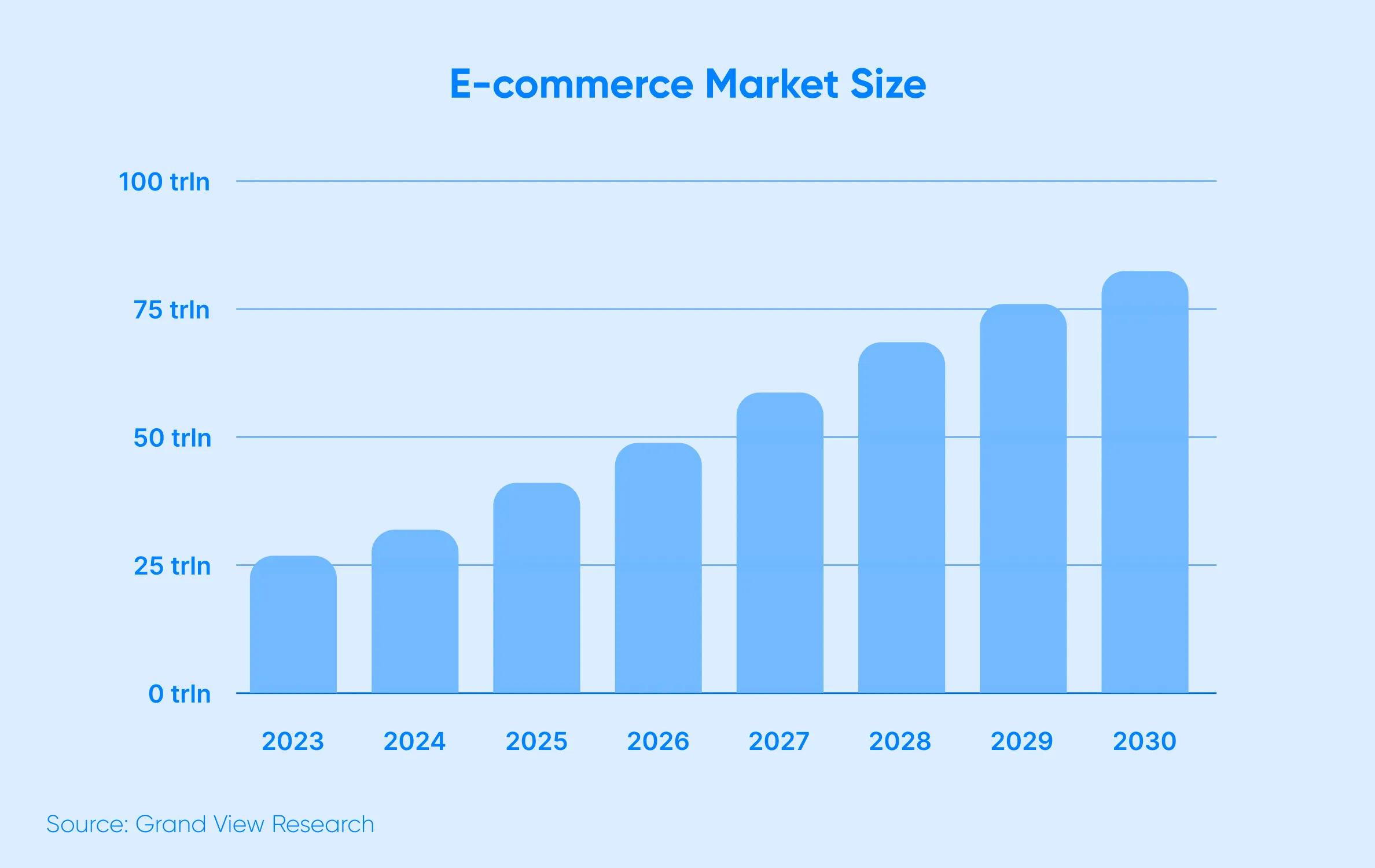 Graph: E-commerce Market Size