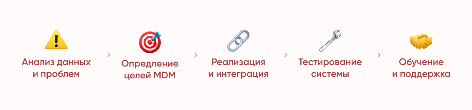 Этапы внедрения систем управления мастер-данными