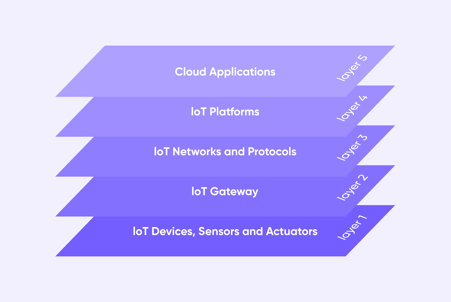 Layer 5 to 1 of IoT architecture visualization