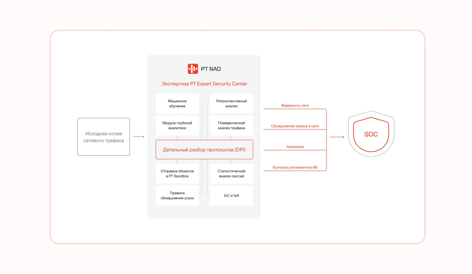 обнаружение угроз с ИИ