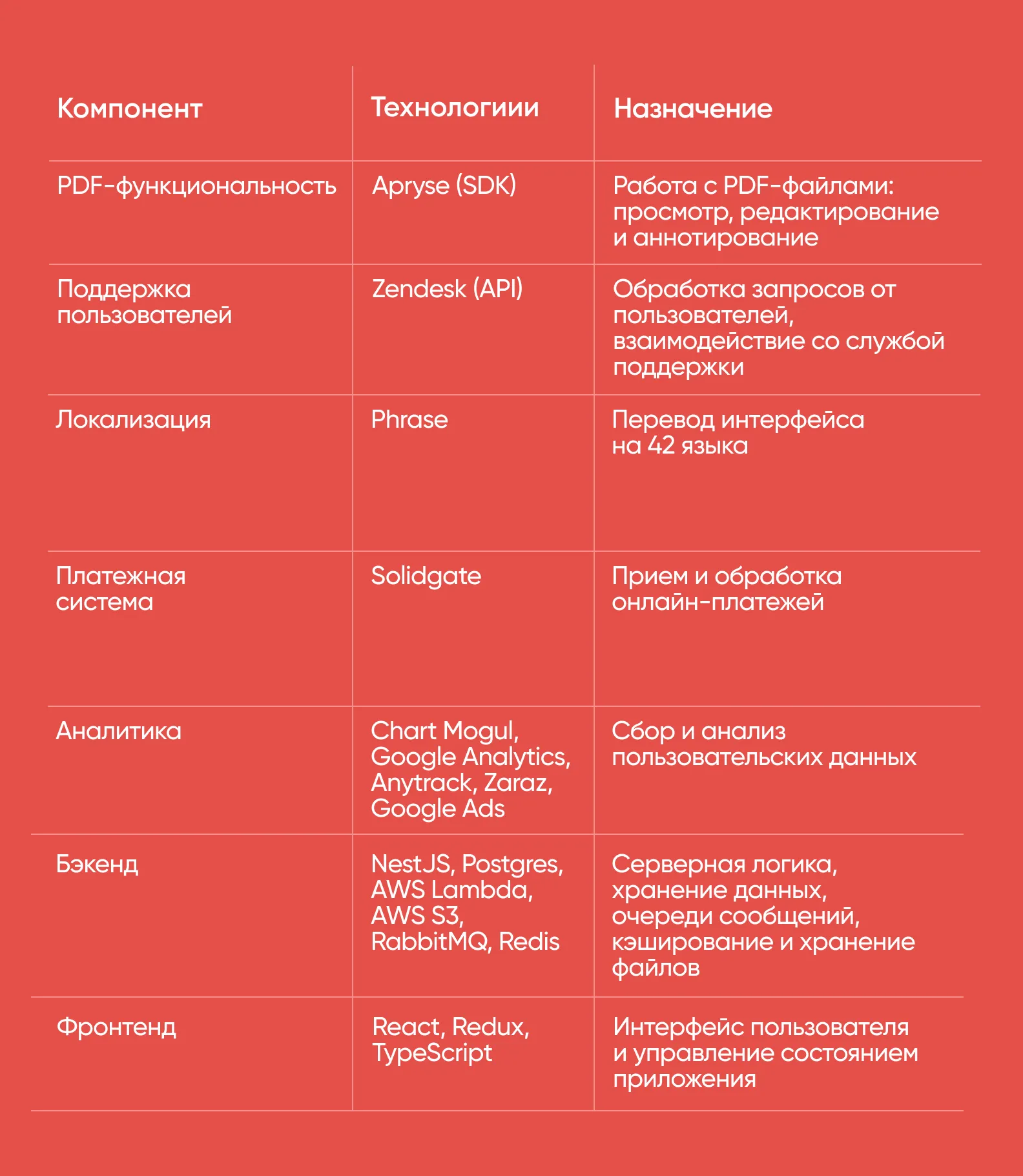 Таблица с технологиями и интеграциями, которые мы использовали при разработке Files Editor