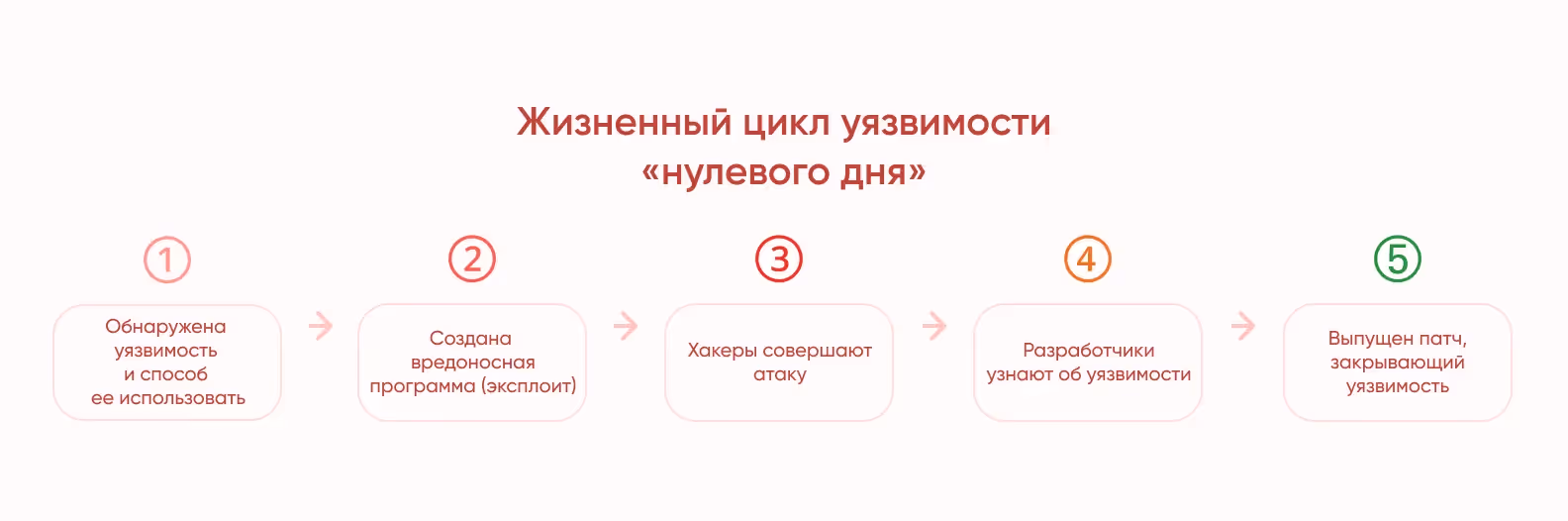 угроза нулевого дня