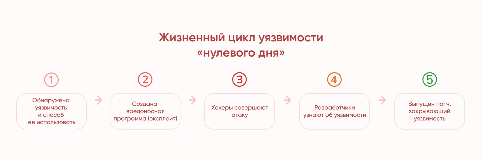 угроза нулевого дня