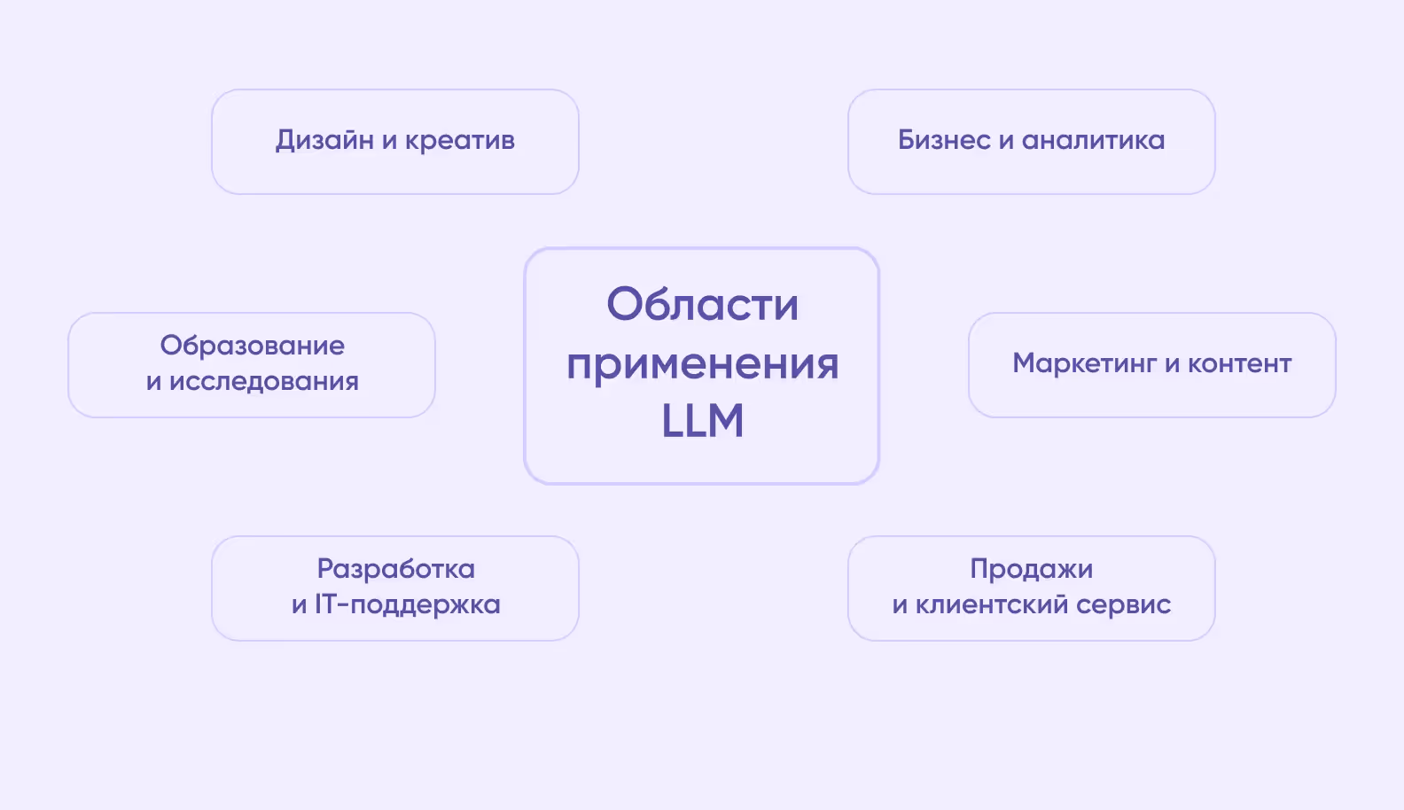Области применения искусственного интеллекта и LLM