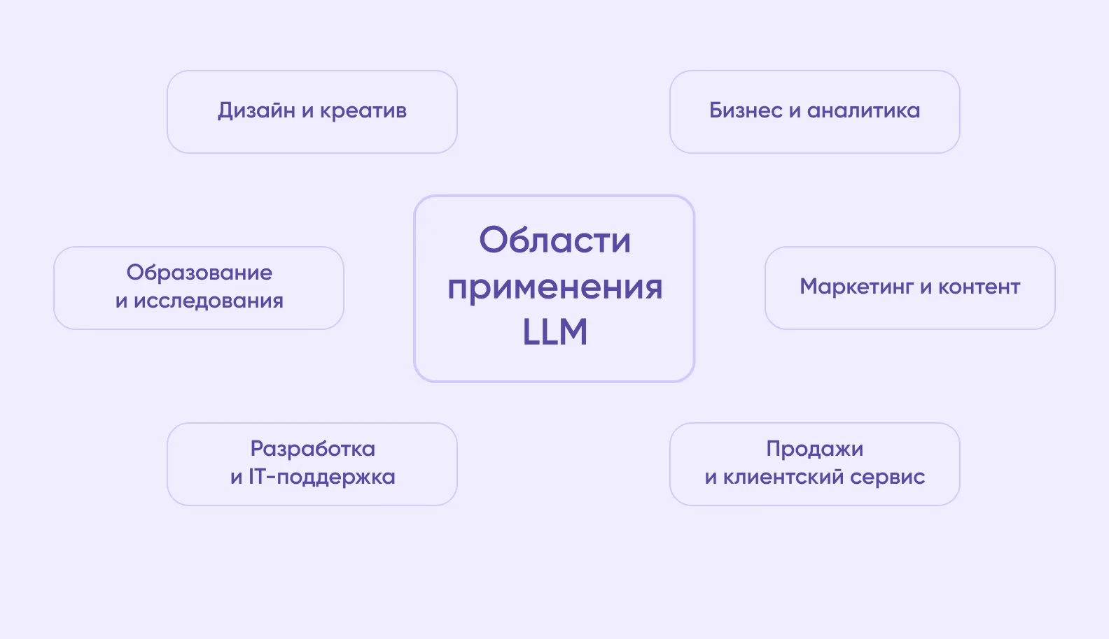 Области применения искусственного интеллекта и LLM