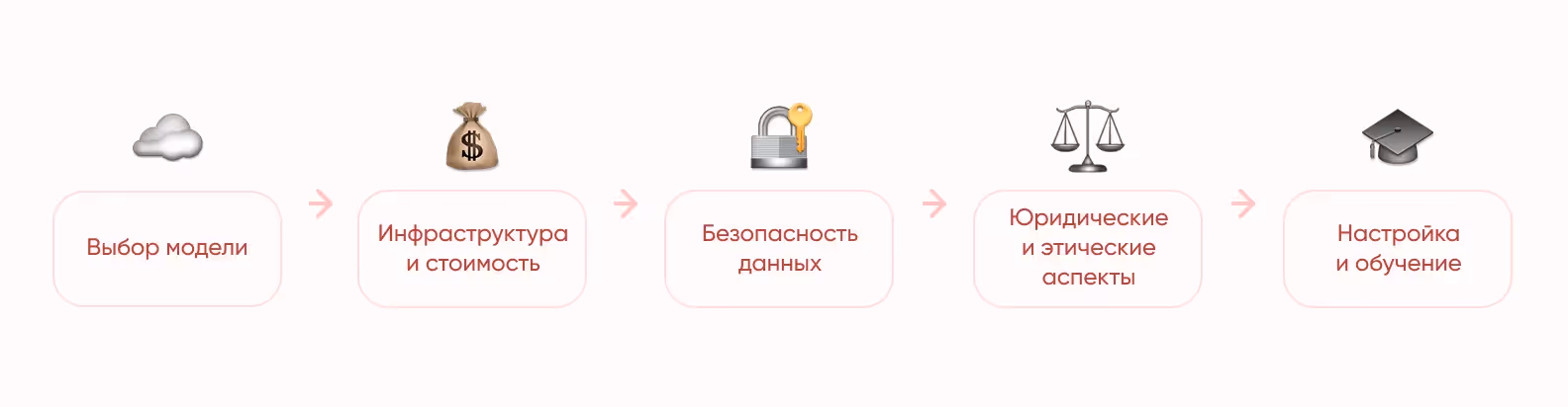 Факторы, влияющие на внедрение LLM в бизнес-процессы