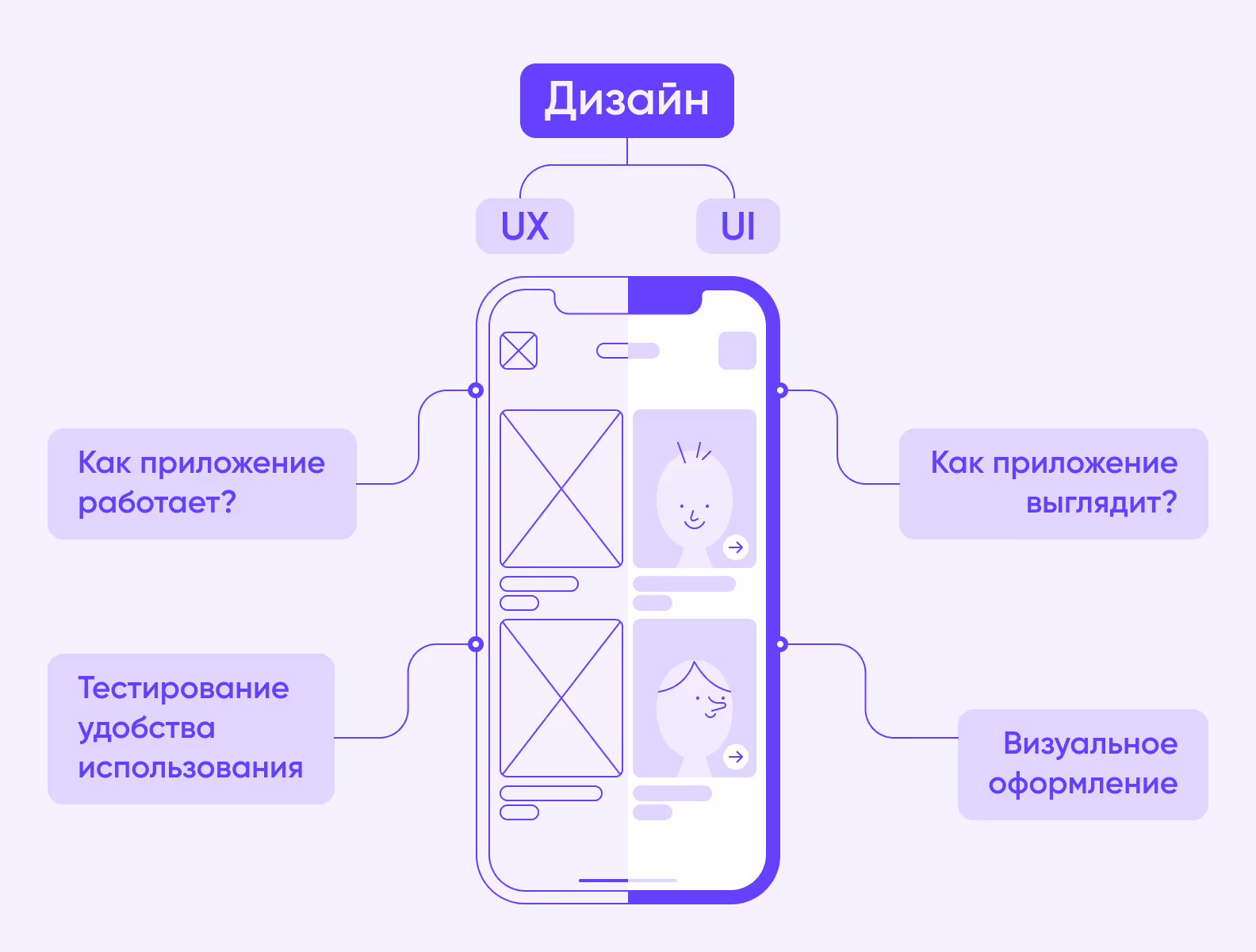 Сравнительная схема UX и UI мобильного приложения