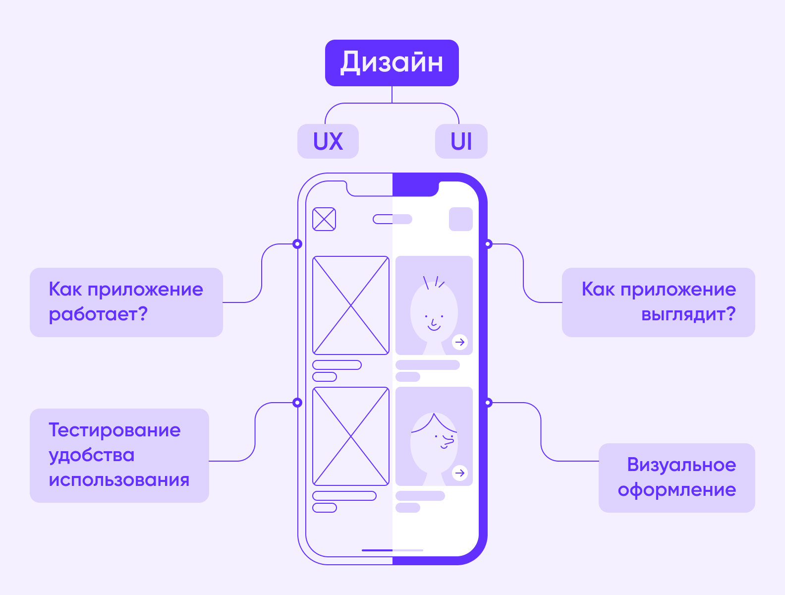 Сравнительная схема UX и UI мобильного приложения