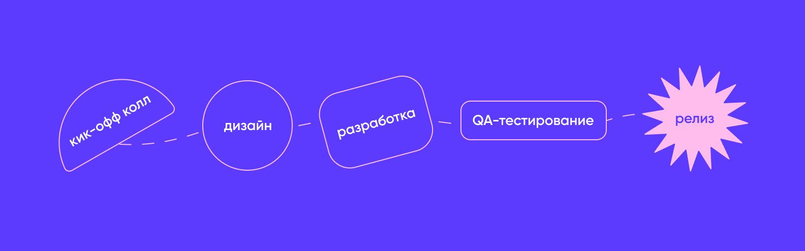  этапы разработки ПО