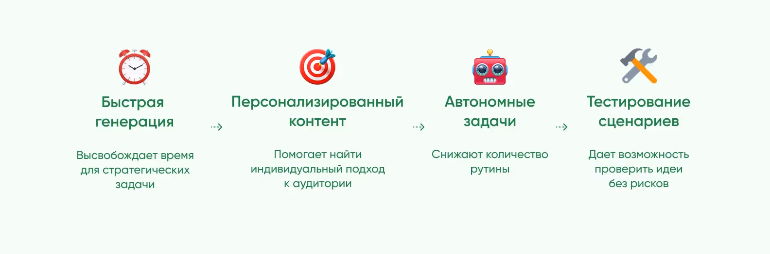 Описание возможностей применения генеративного ИИ