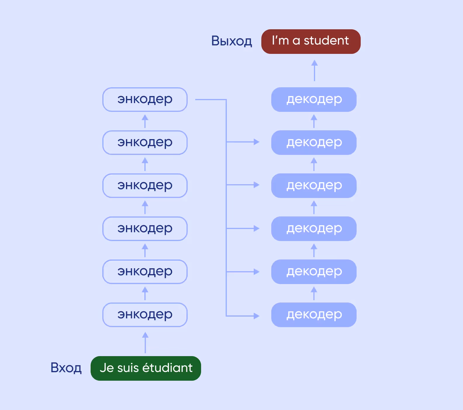 Изображение принципа работы модели на основе трансформеров для текста