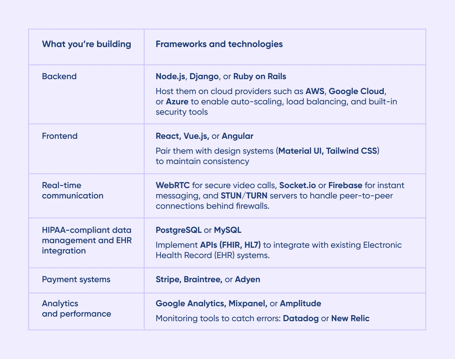 Table — Tech stack for a perfect telehealth website
