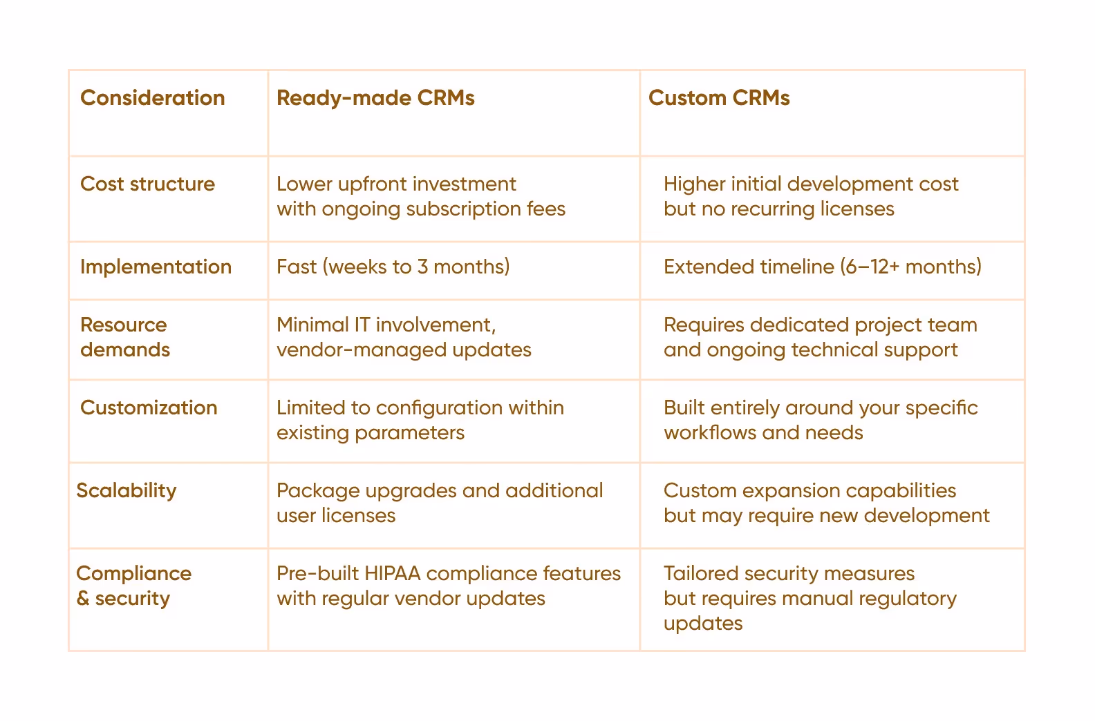 Comparing custom with ready-made healthcare CRMs