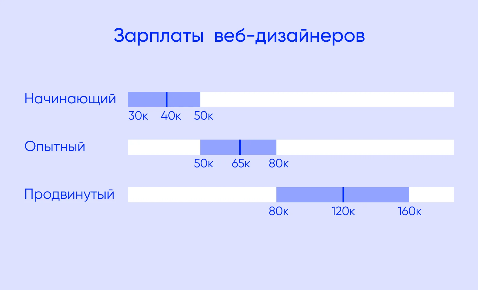 Зарплаты веб-дизайнеров в зависимости от уровня