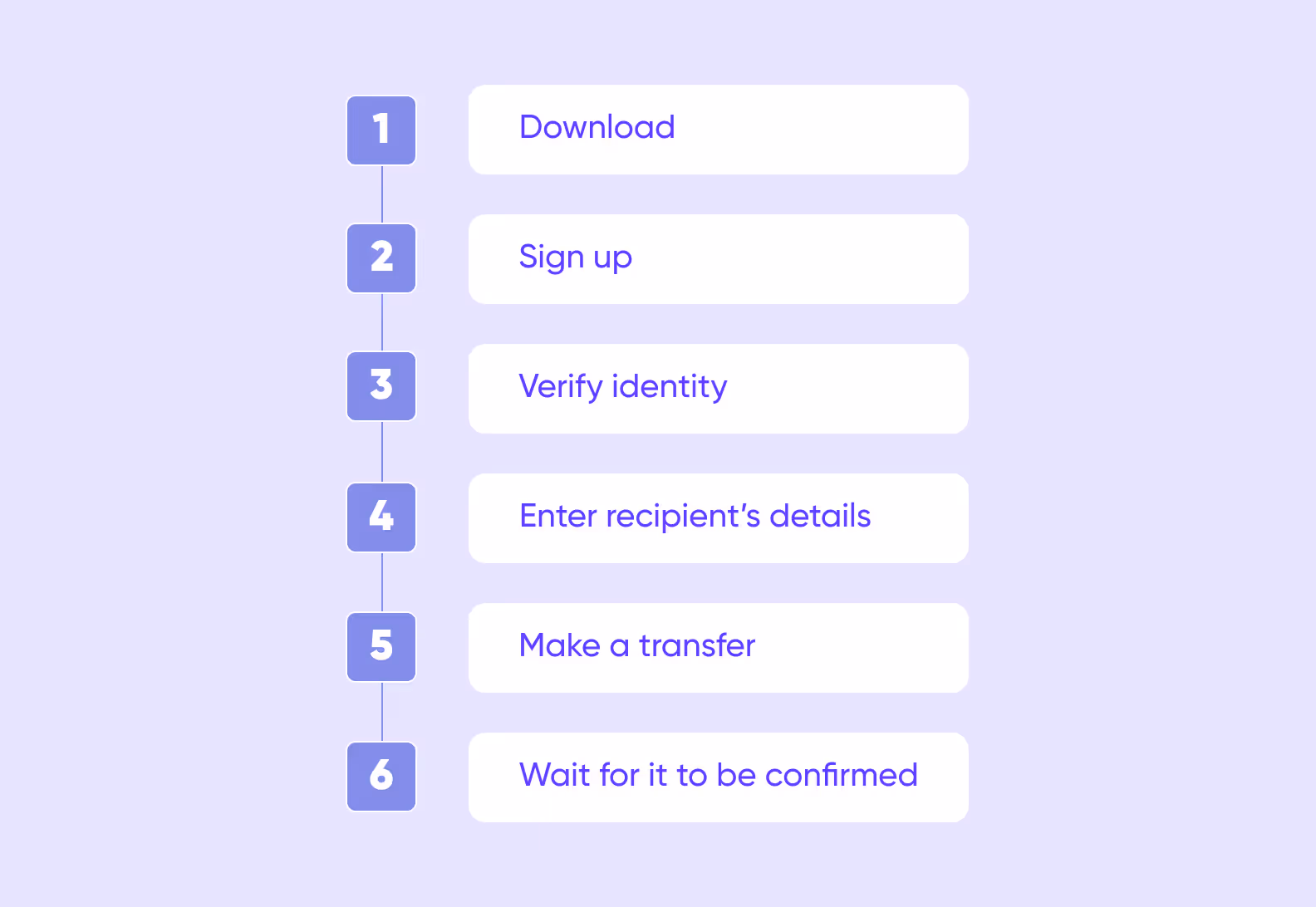 Money transfer app working process