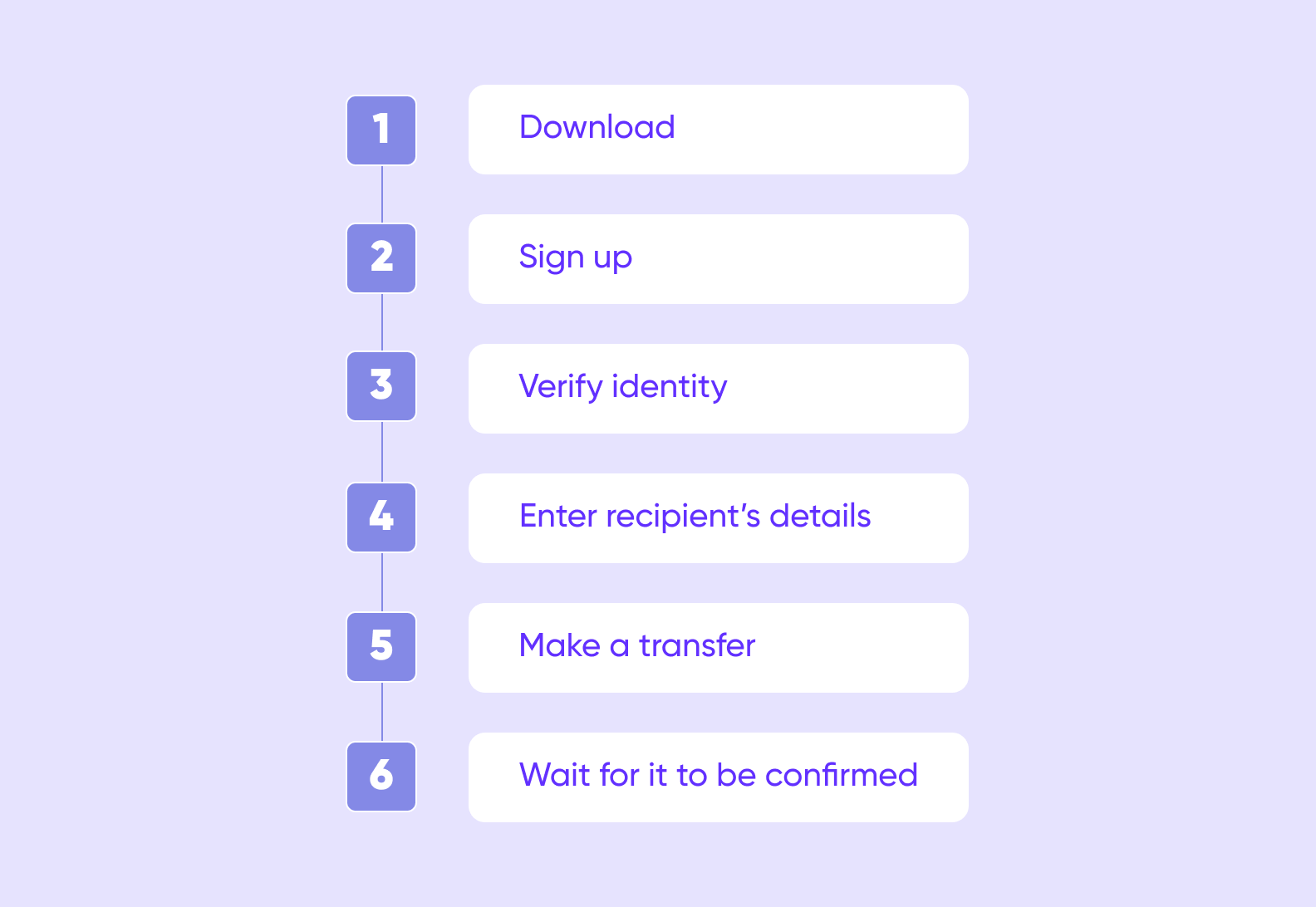Money transfer app working process