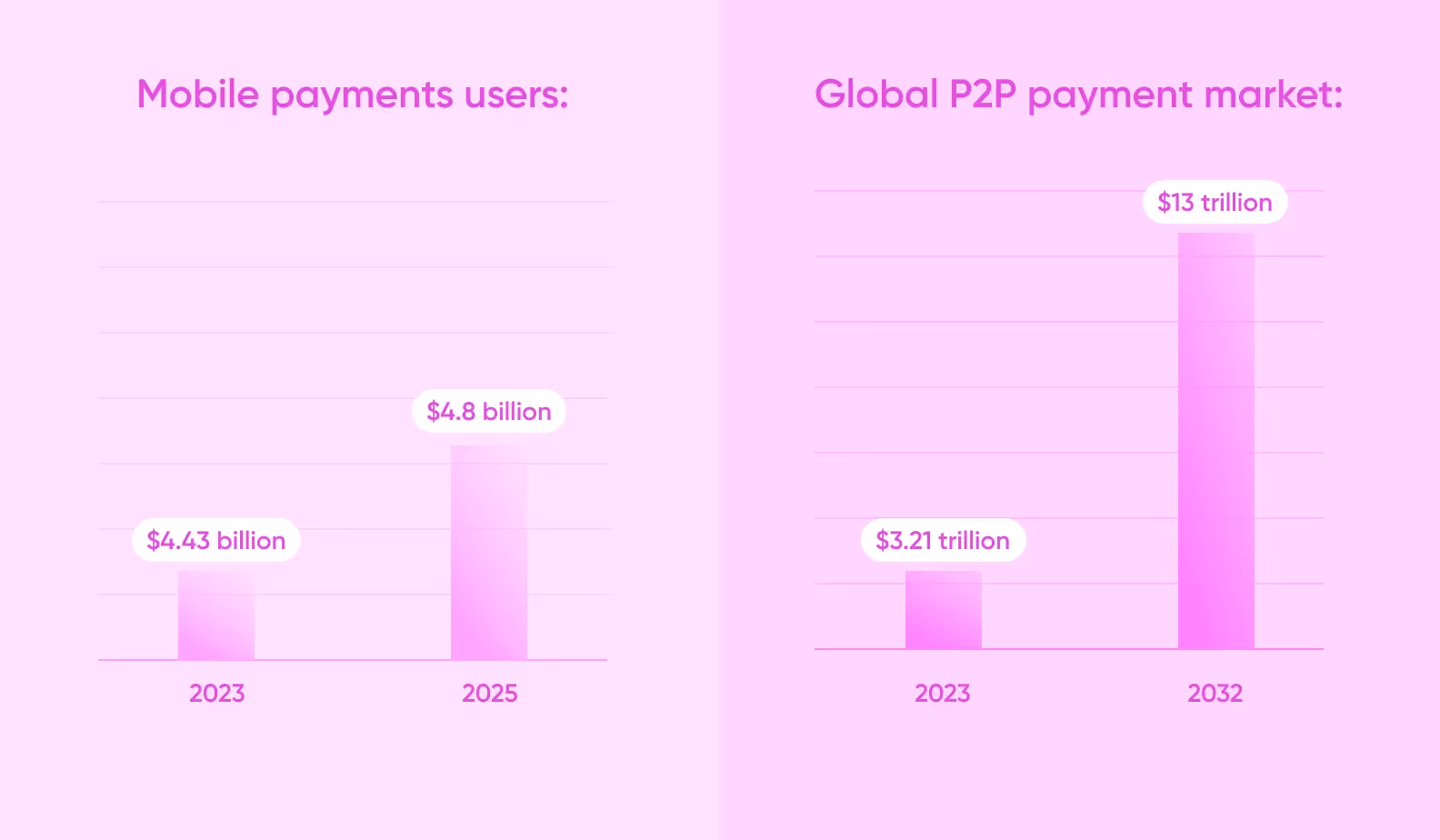 mobile payment market and global P2P market statistics