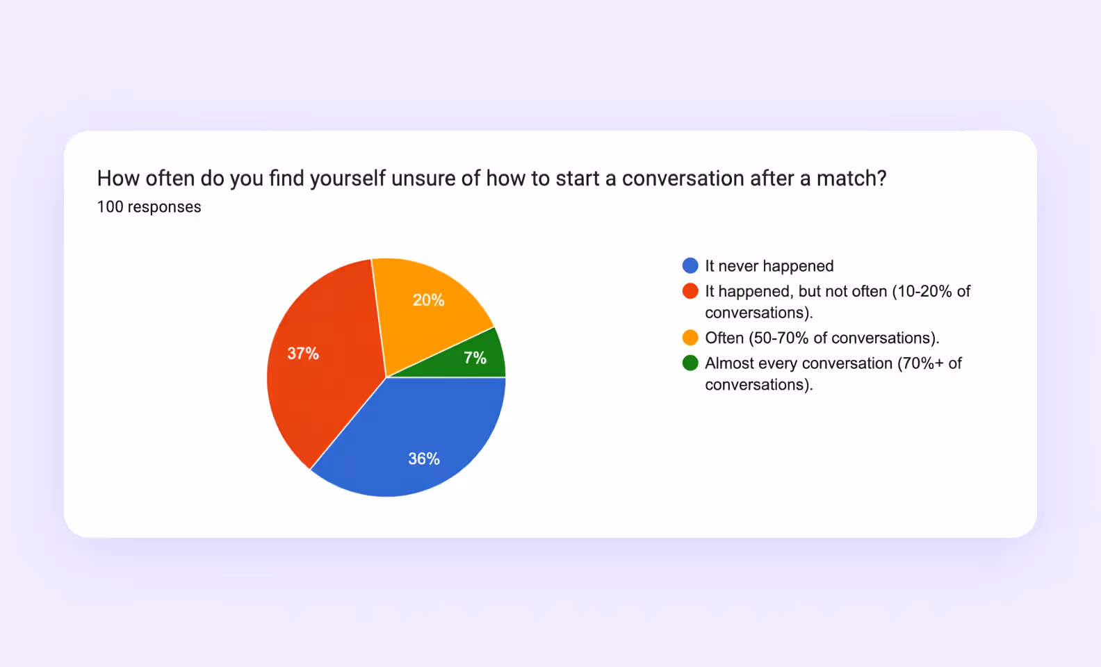 the results of the survey